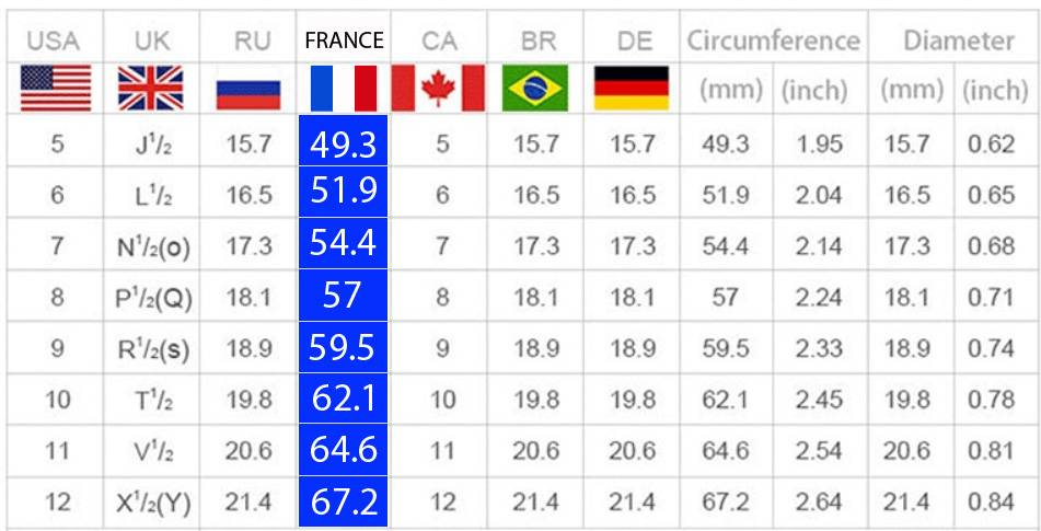 Tableau des tailles pour sept pays. La France est la colonne bleu foncée.